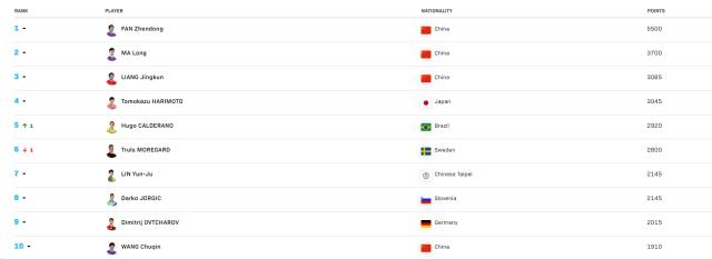 澳客-国乒继续领跑男女单打女双排名 林高远无缘前十